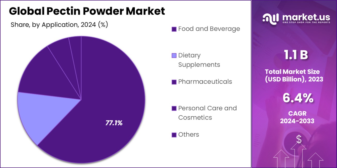 Pectin Powder Market Share