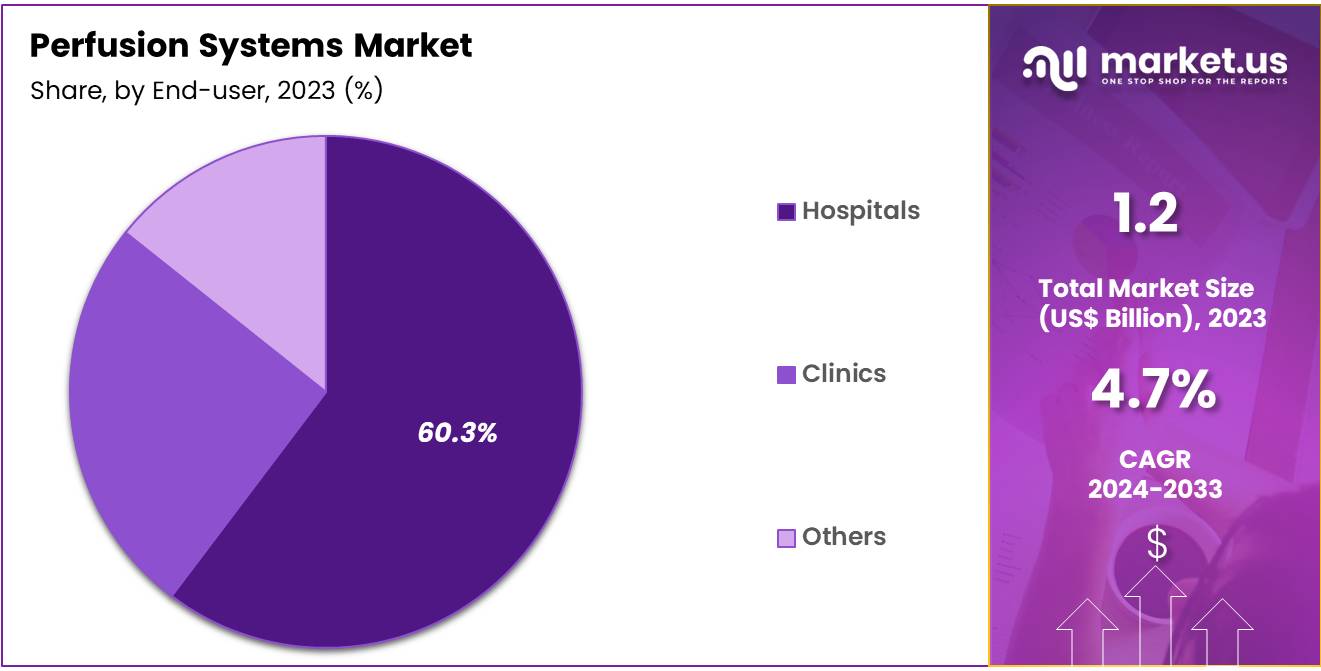 Perfusion Systems Market Share