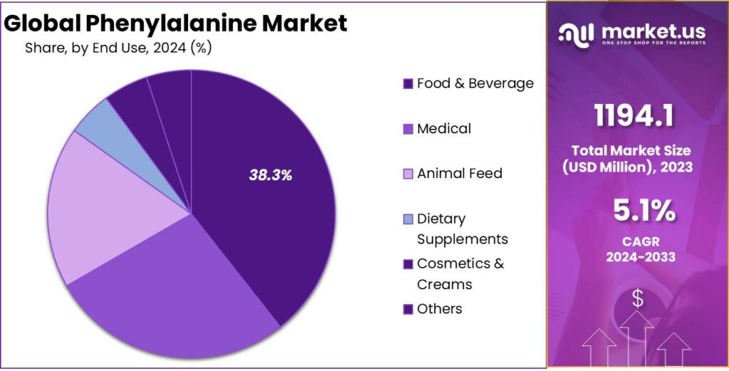Phenylalanine Market Share