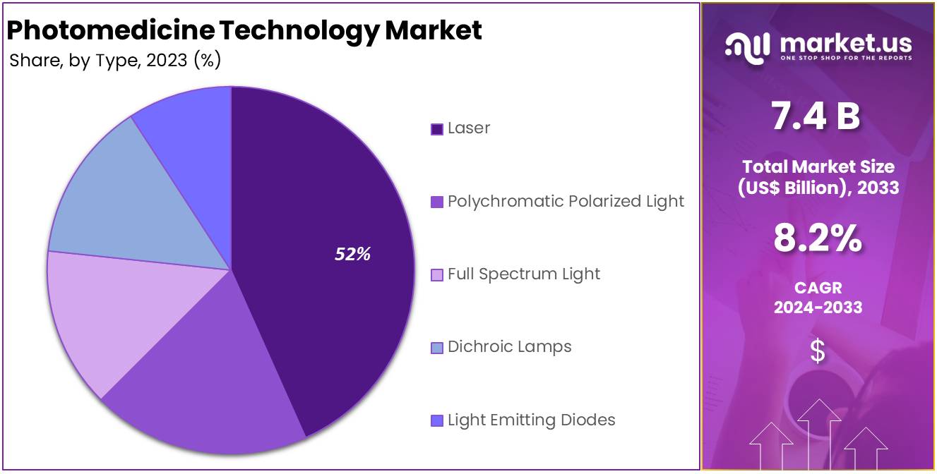 Photomedicine Technology Market Share