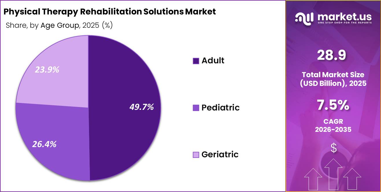 Physical Therapy Rehabilitation Solutions Market Share