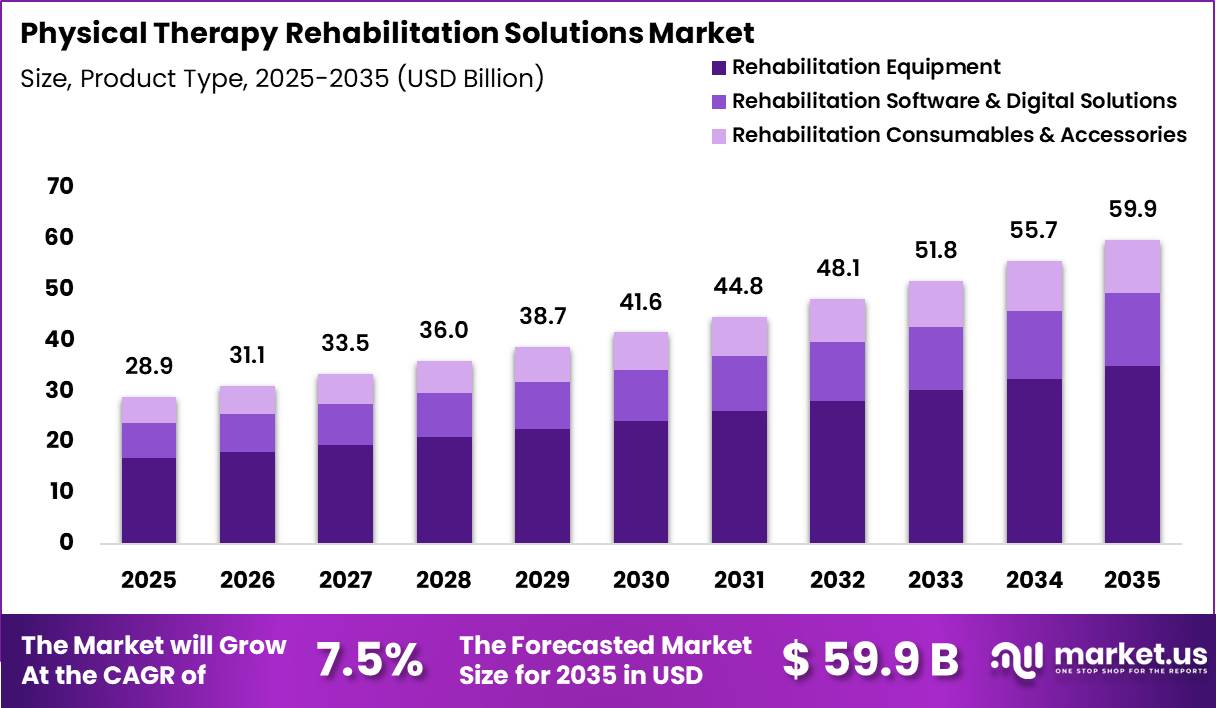 Physical Therapy Rehabilitation Solutions Market Size