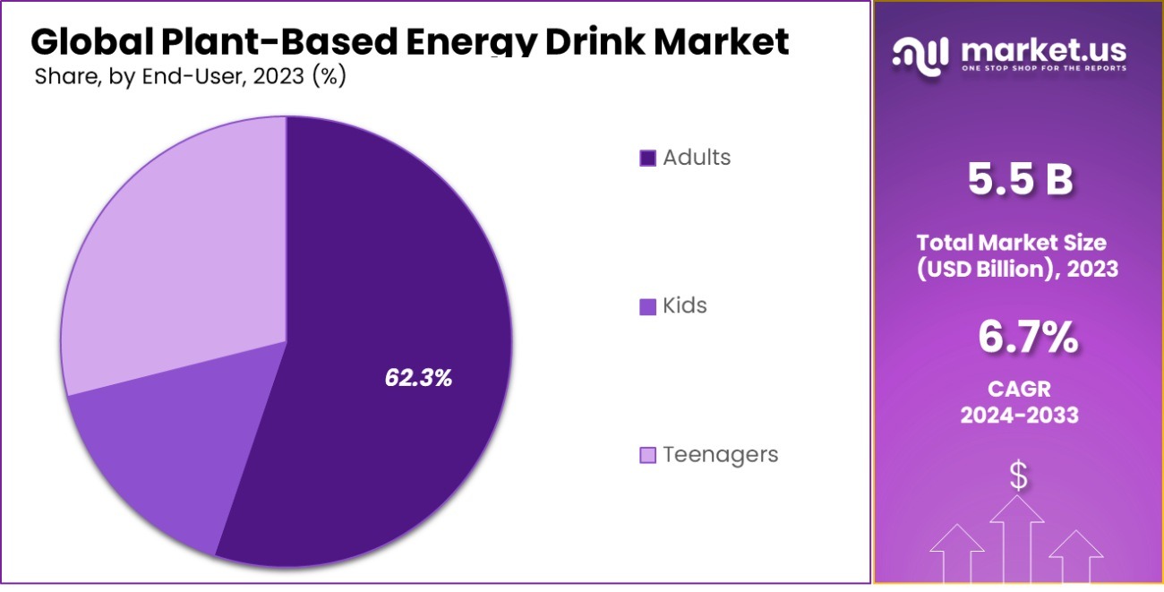 Plant-Based Energy Drink Market Share