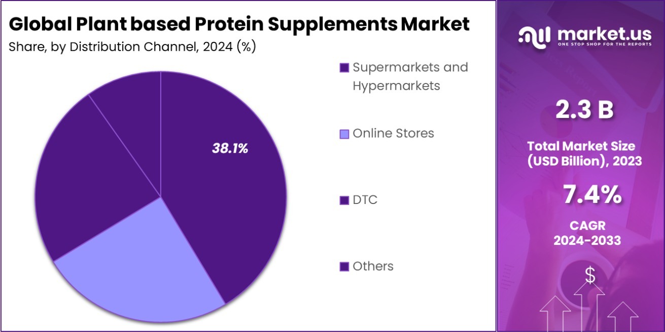 Plant based Protein Supplements Market Share