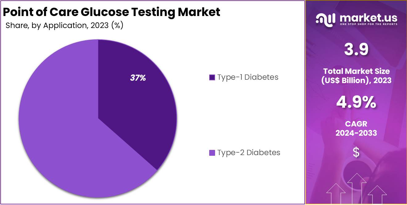 Point of Care Glucose Testing Market Share