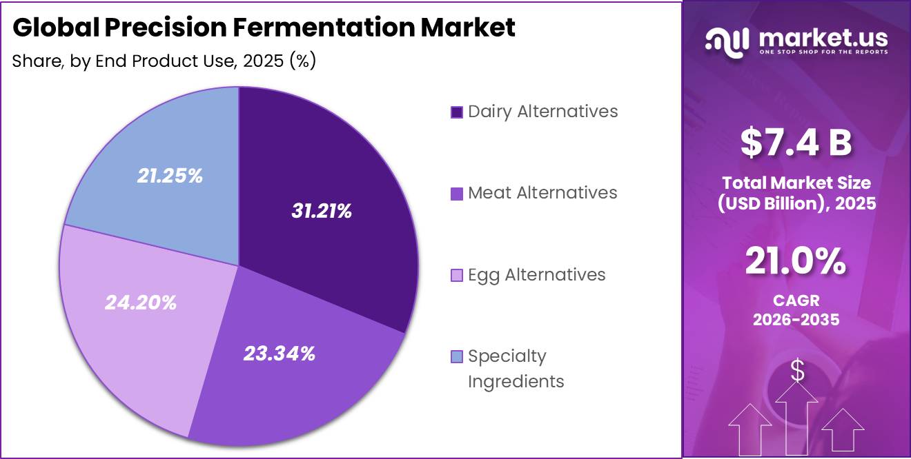 Precision Fermentation Market Share
