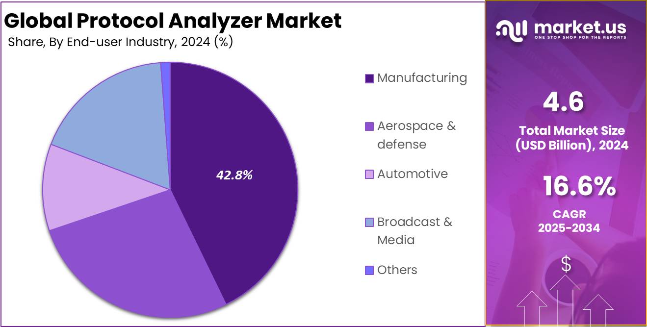 Protocol Analyzer Market Share