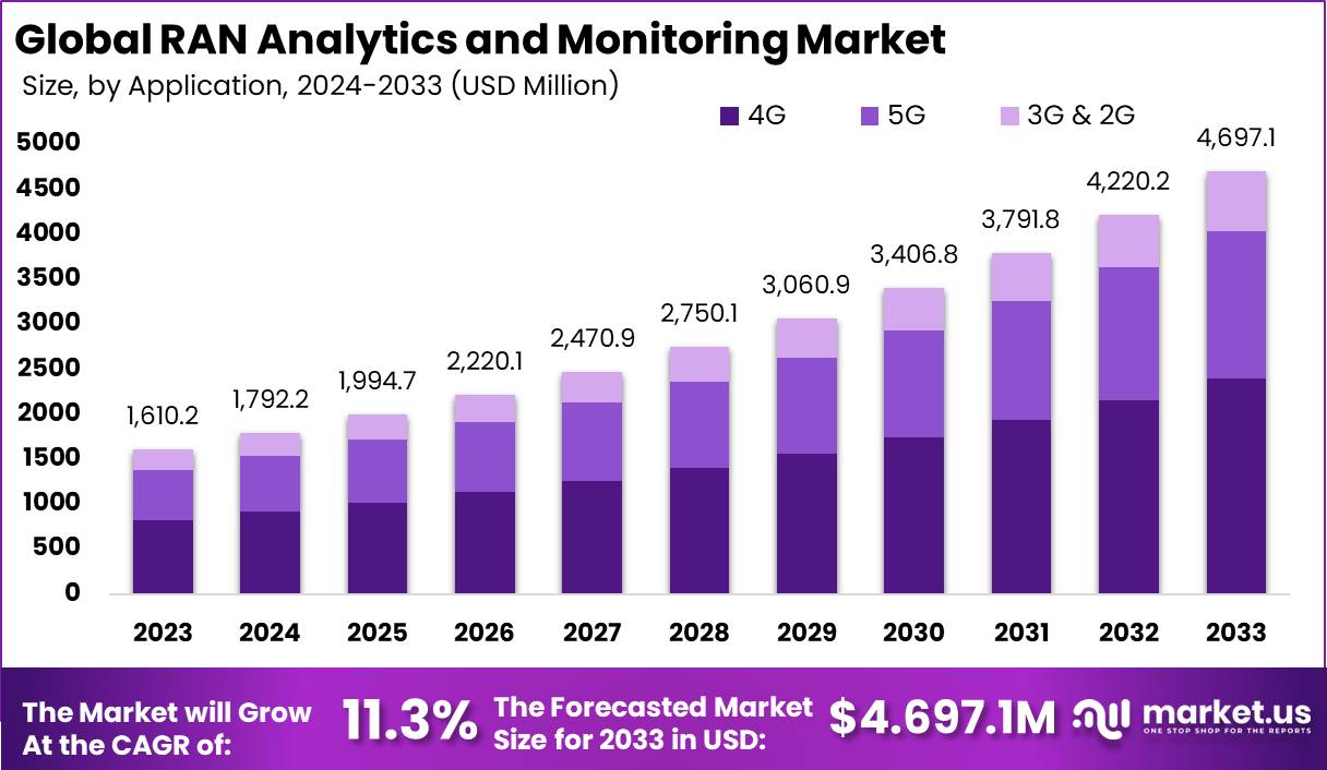 RAN Analytics and Monitoring Market Size | CAGR of 11%