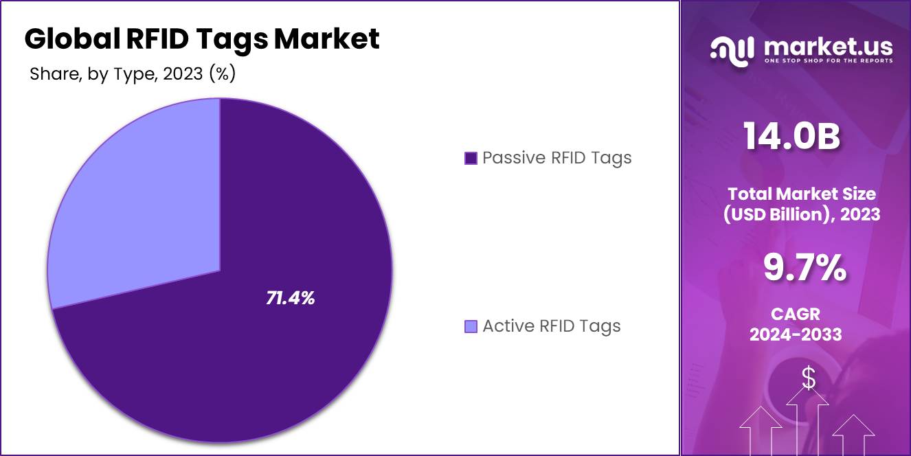 RFID Tags Market Share