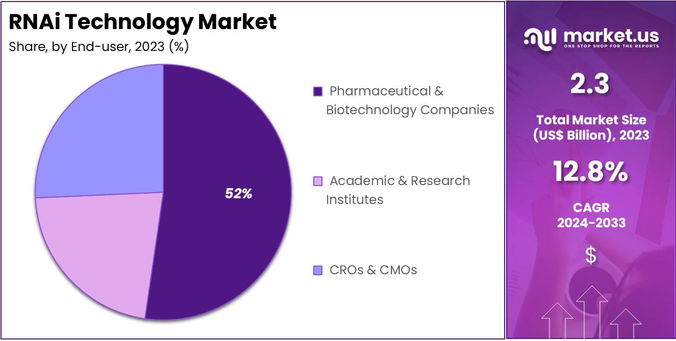 RNAi Technology Market Share