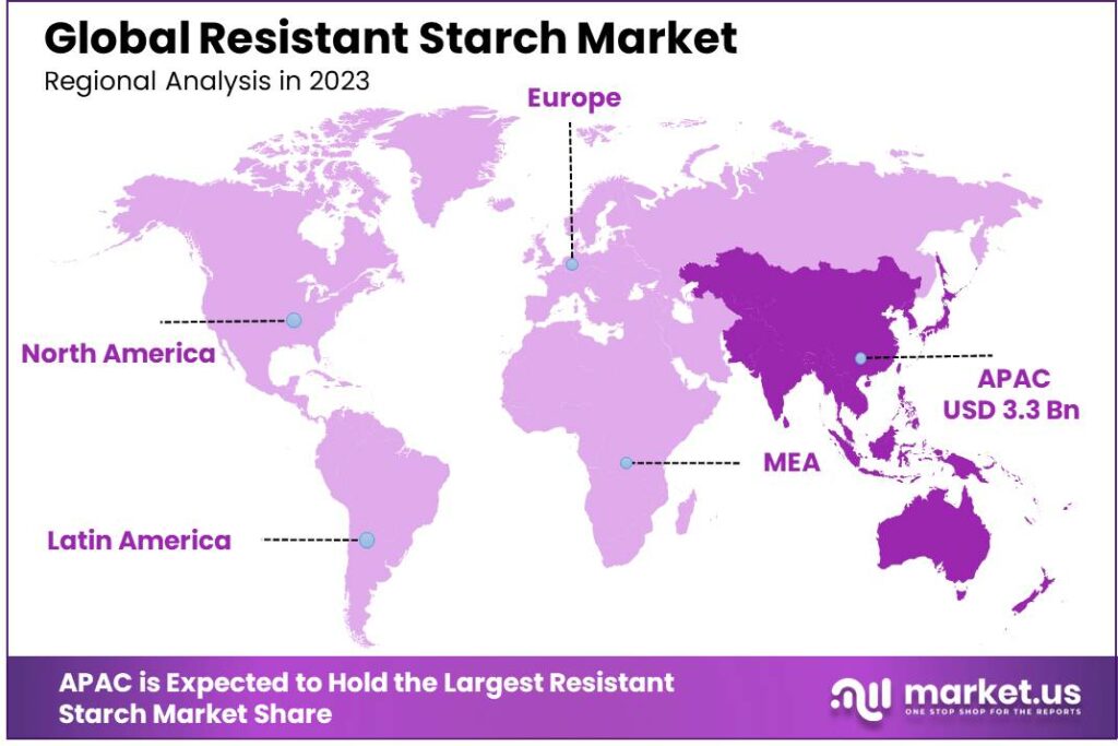 Resistant Starch Market Region