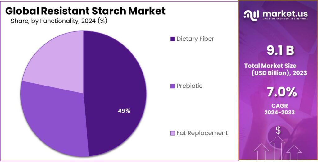 Resistant Starch Market Share