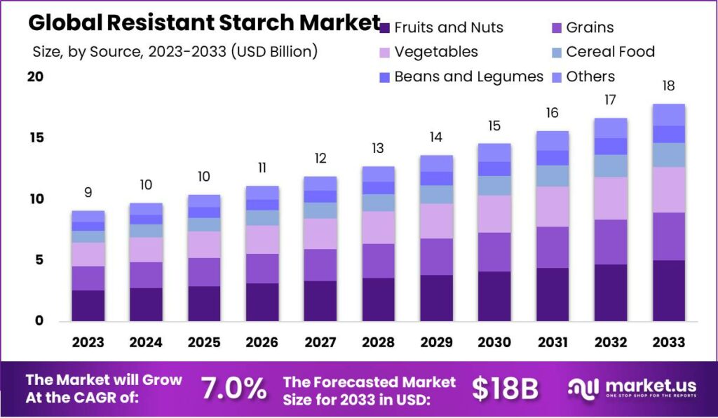 Resistant Starch Market Size