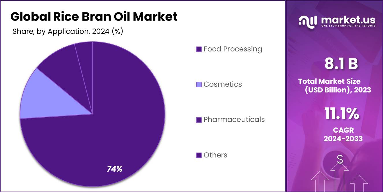 Rice Bran Oil Market Share