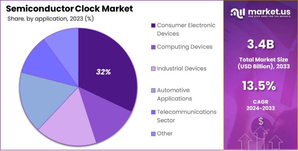 Semiconductor Clock Market share