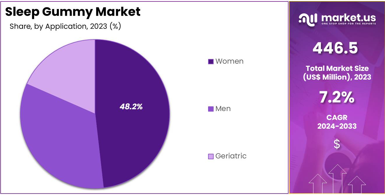 Sleep Gummy Market Share