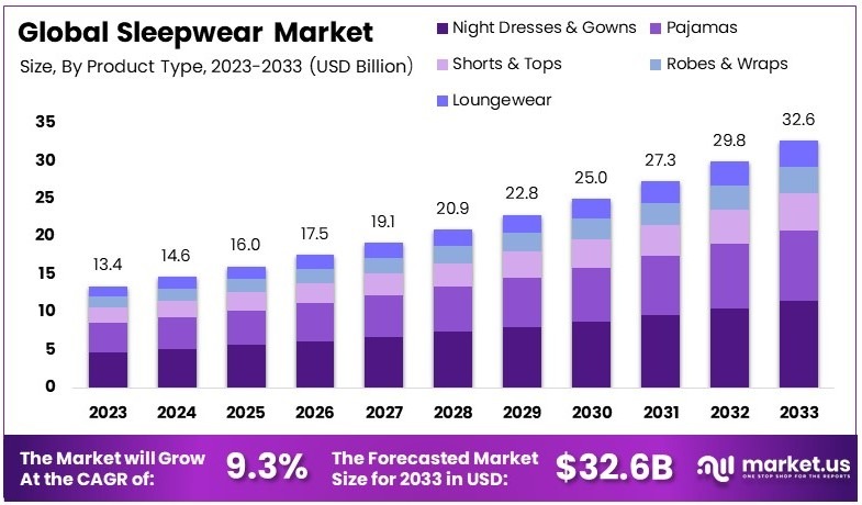 Sleepwear Market Growth Analysis