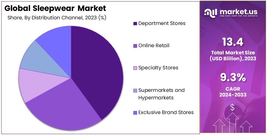 Sleepwear Market Share Analysis