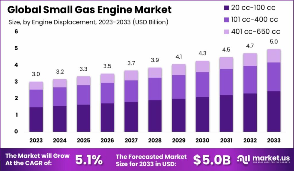 Small Gas Engine Market Size, Share | CAGR of 5.1%