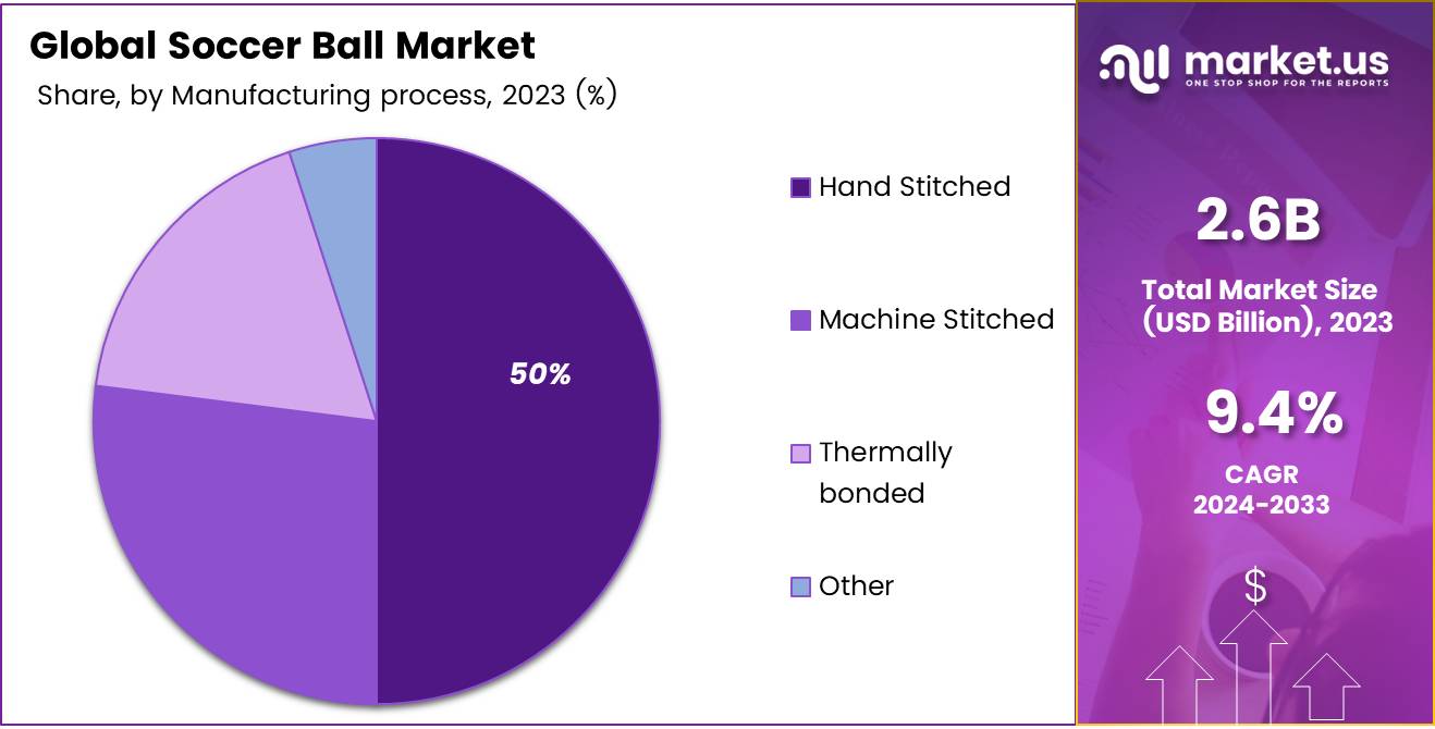 Soccer Ball Market Share