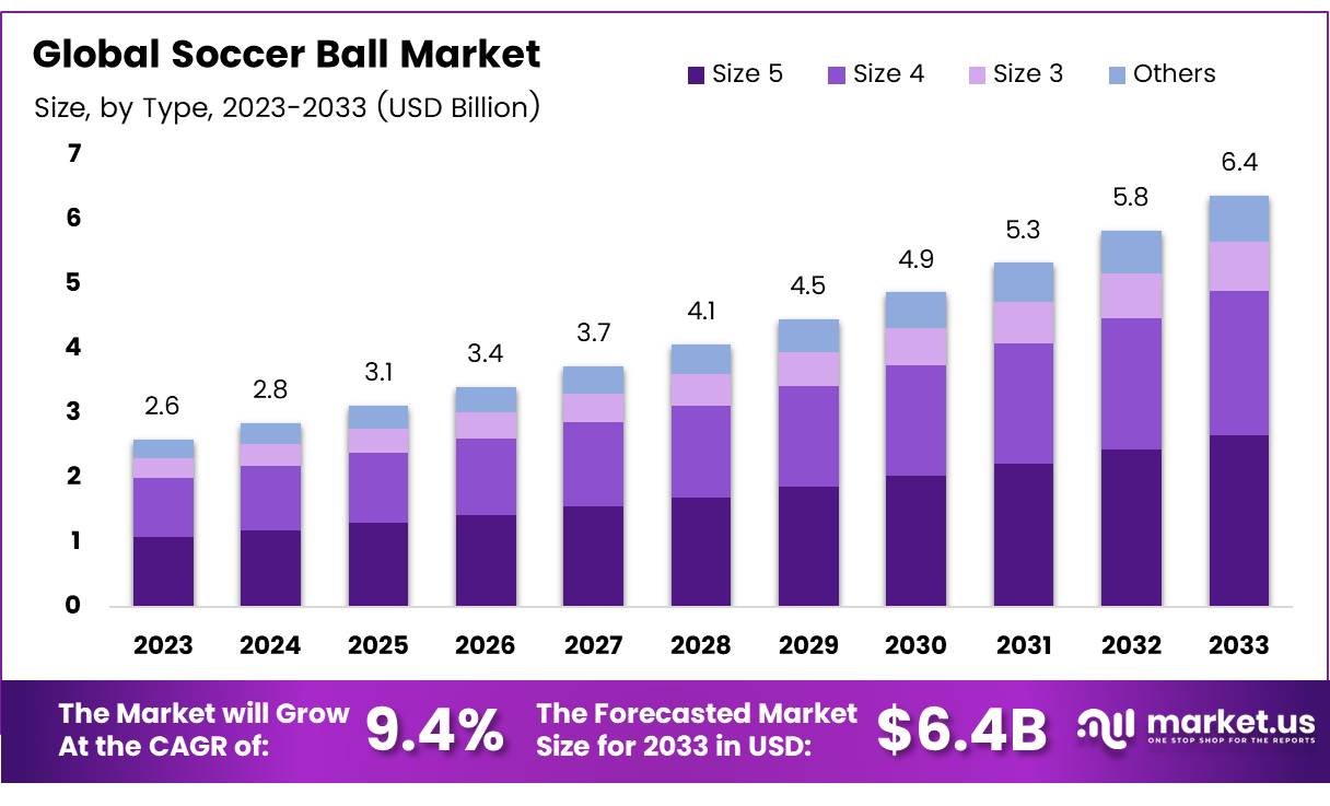 Soccer Ball Market Size