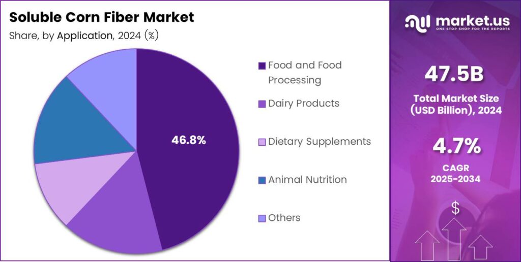 Soluble Corn Fiber Market Share