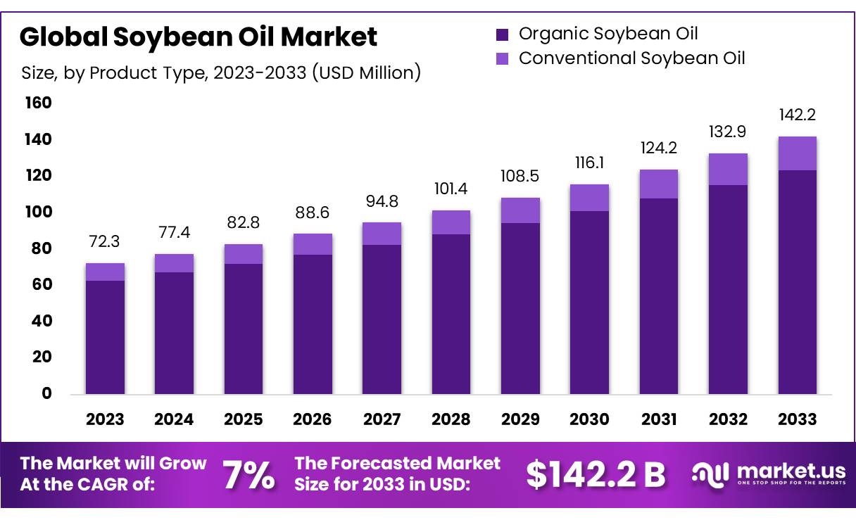 Soybean Oil Market