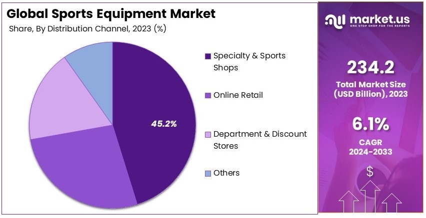 Sports Equipment Market By Share Analysis