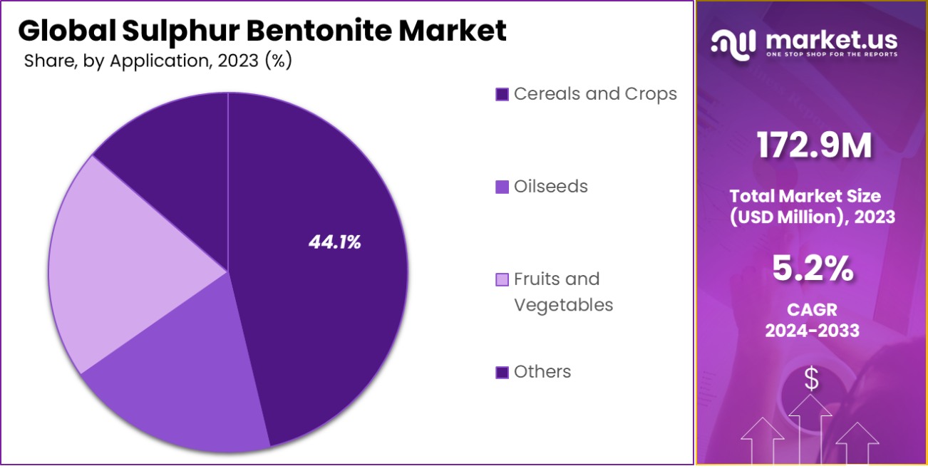 Sulphur Bentonite Market Share