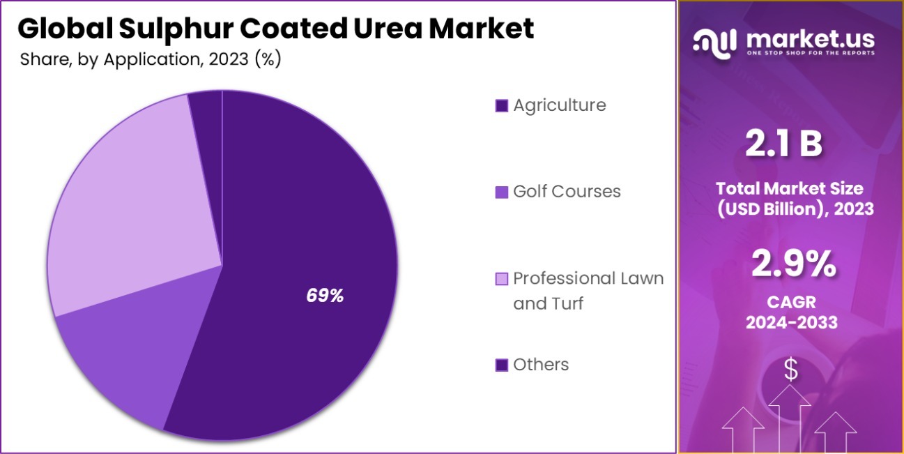 Sulphur Coated Urea Market Share