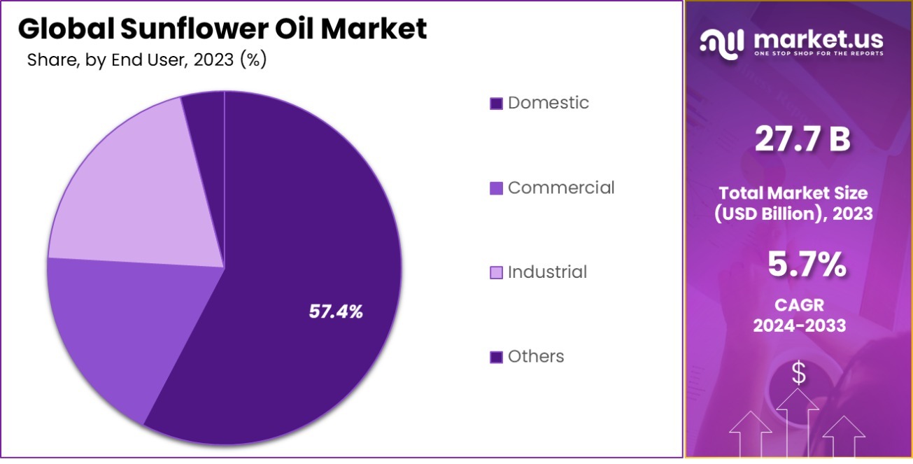 Sunflower Oil Market Share