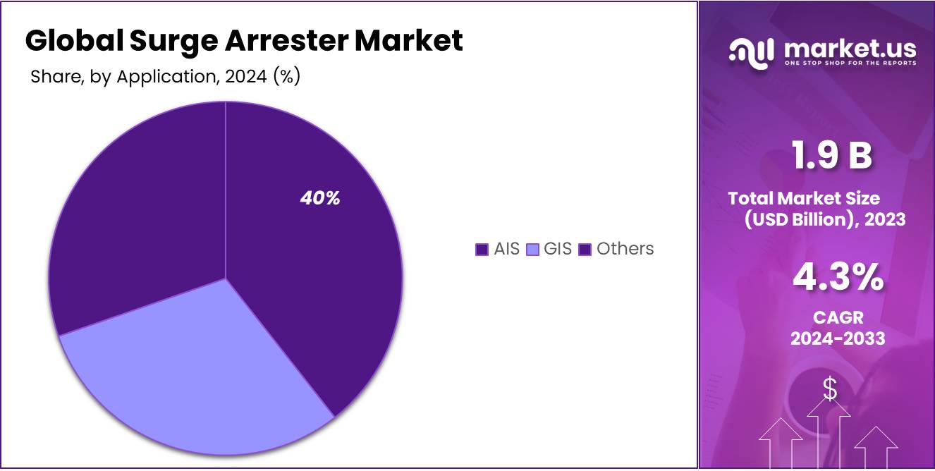 Surge Arrester Market Share