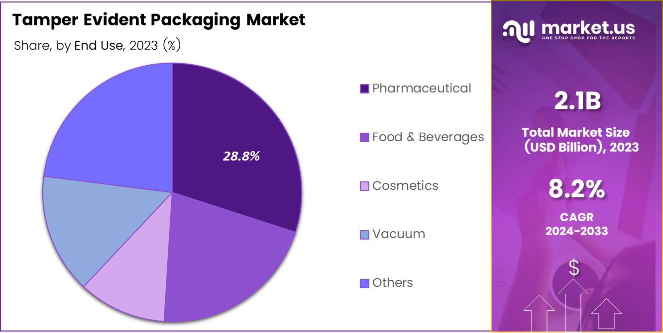 Tamper Evident Packaging Market Share