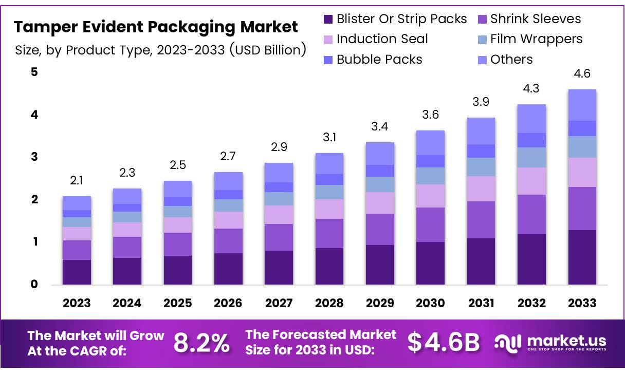 Tamper Evident Packaging Market Size