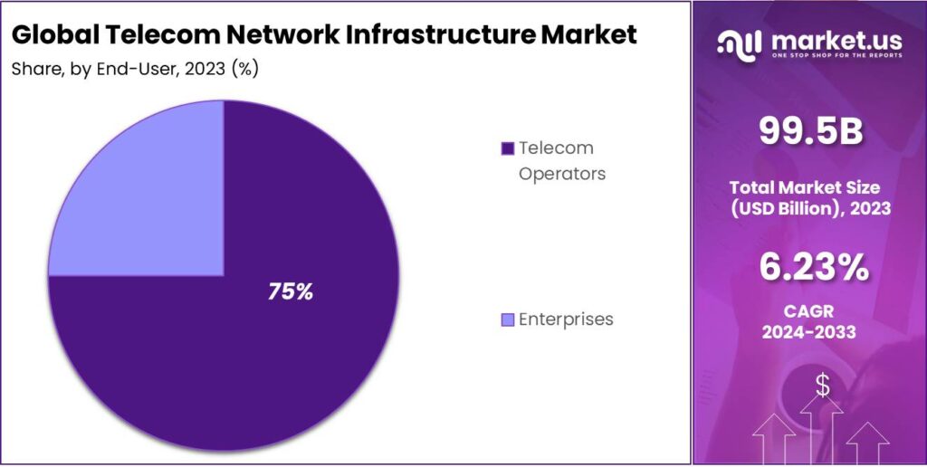 Telecom Network Infrastructure Market share