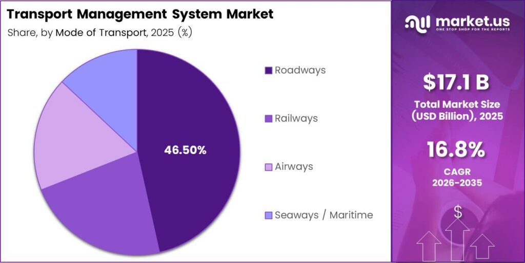Transport Management System Market Segment Share Analysis