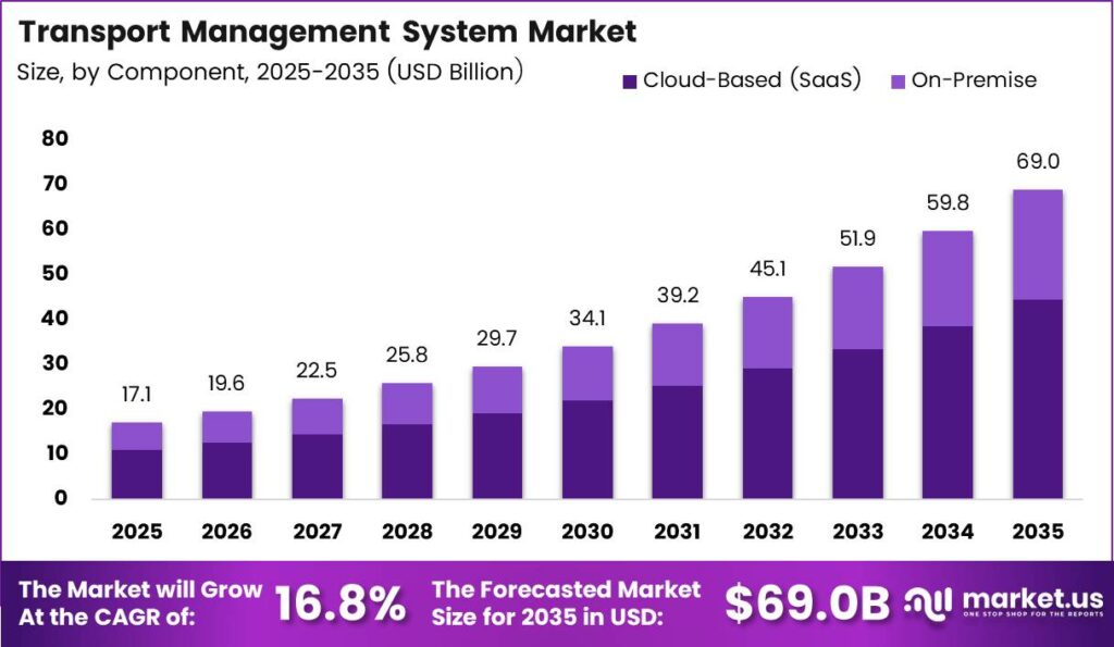 Transport Management System Market Size 2025