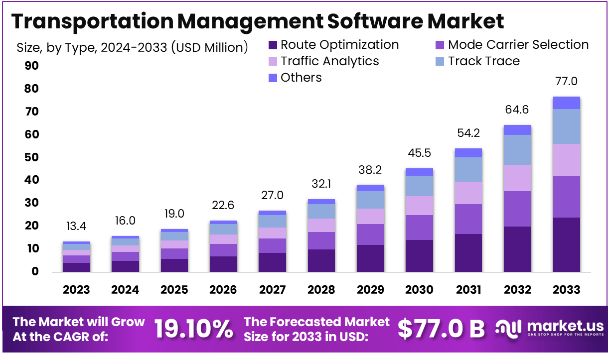 Transportation Management Software Market Size