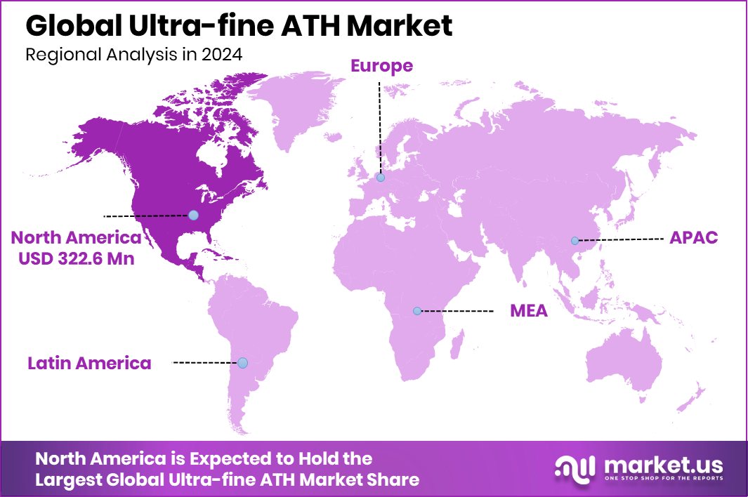 Ultra-fine ATH Market Region