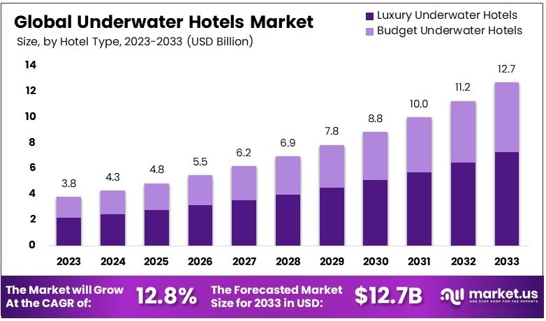 Underwater Hotels Market Growth Analysis