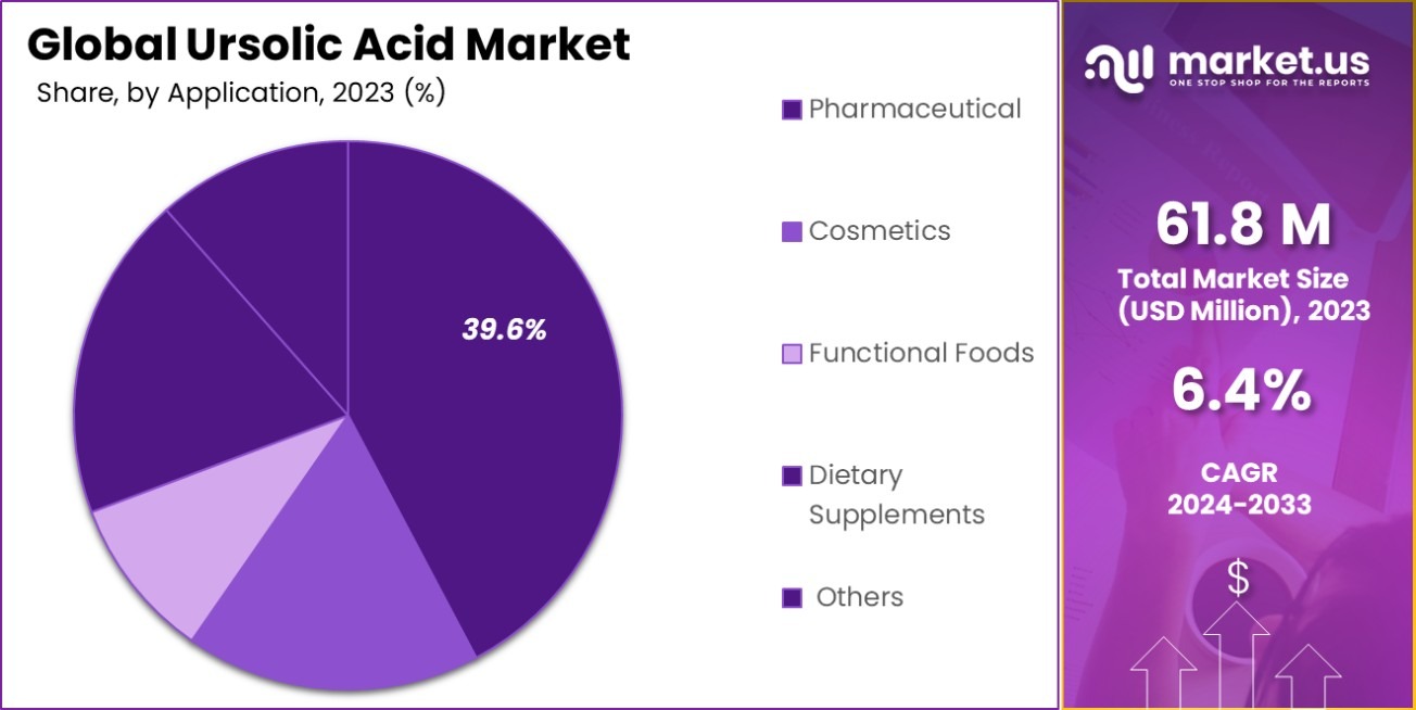Ursolic Acid Market Share