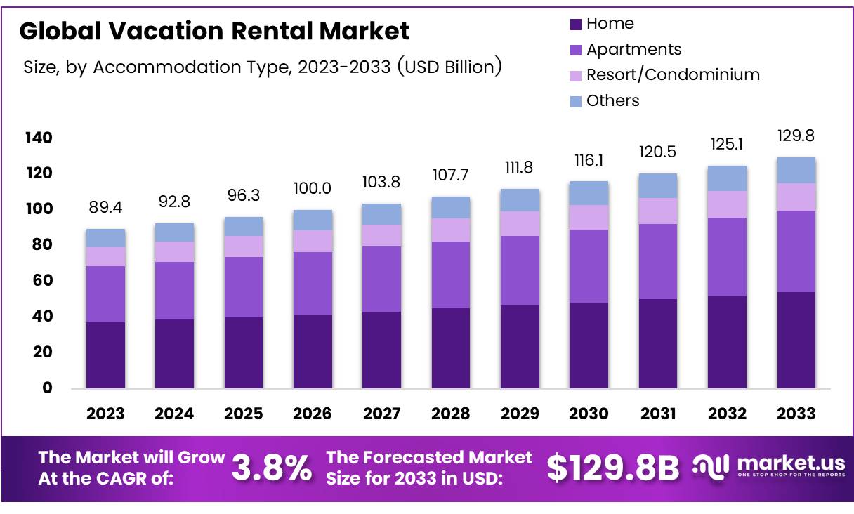 Vacation Rental Market Size