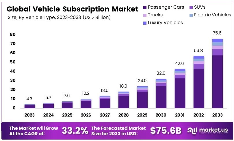 Vehicle Subscription Market Growth Analysis