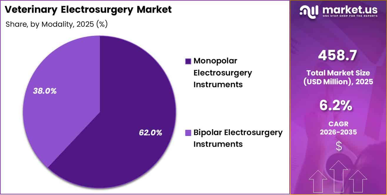 Veterinary Electrosurgery Market Share
