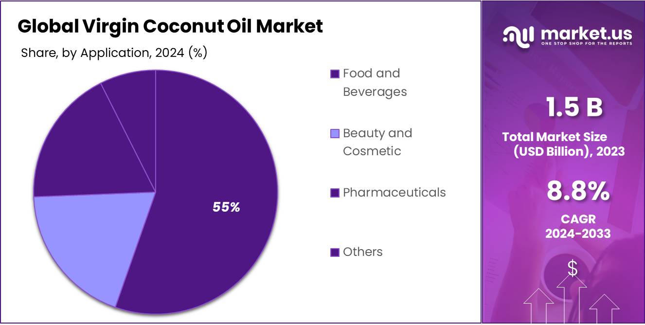 Virgin Coconut Oil Market Share