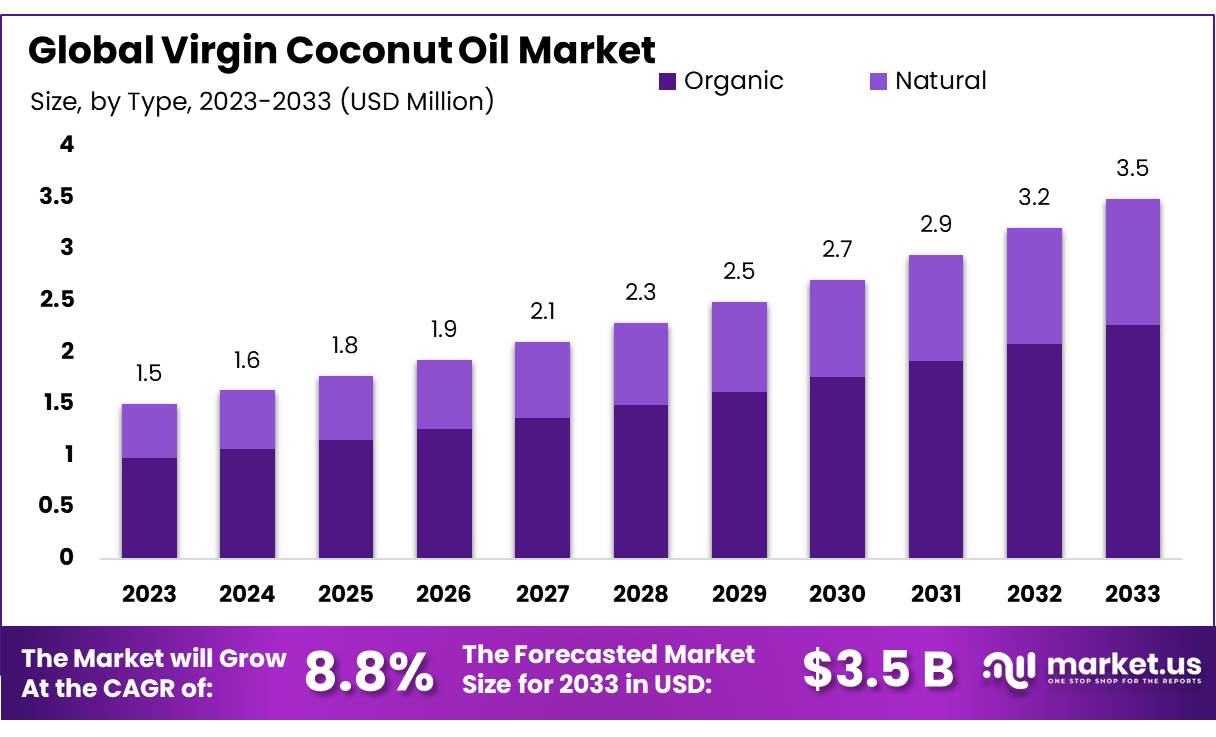 Virgin Coconut Oil Market