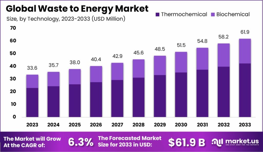 Waste to Energy Market Size, Share | CAGR of 6.3%