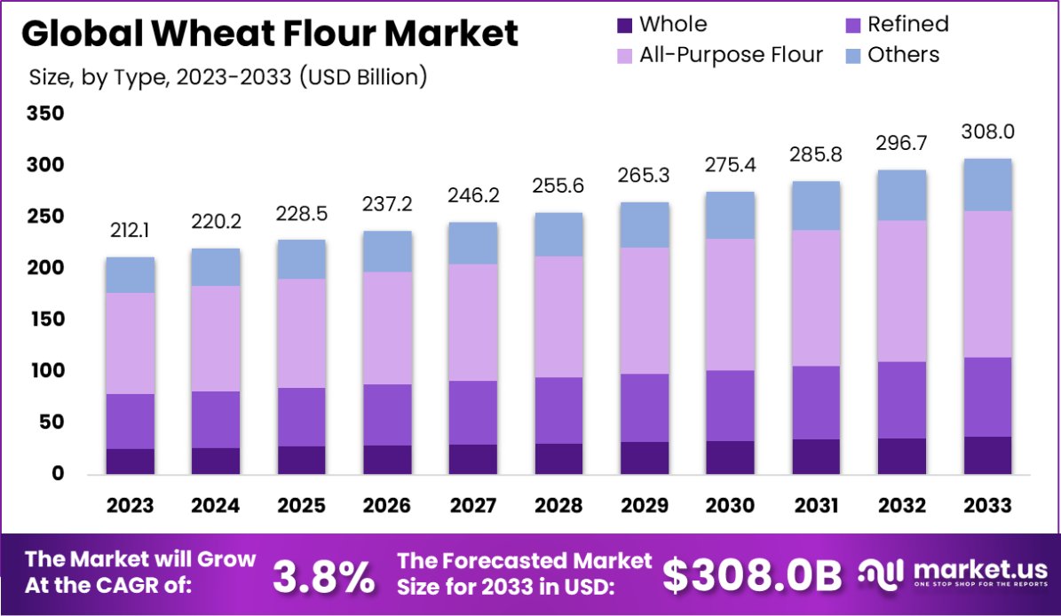 Wheat Flour Market Size