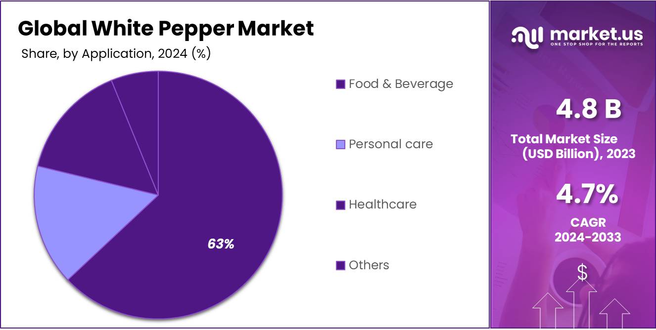 White Pepper Market Share