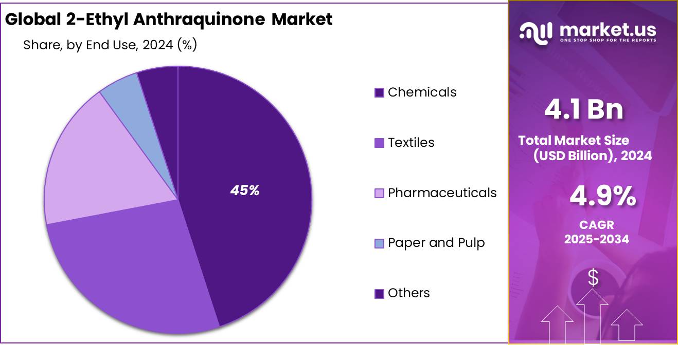 2-Ethyl Anthraquinone Market Share